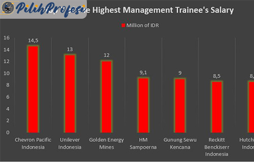 Gaji Management Trainee